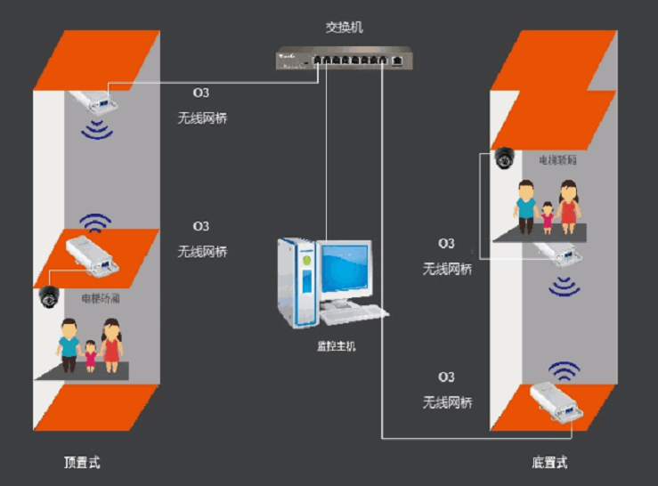 电梯无线视频监控方案