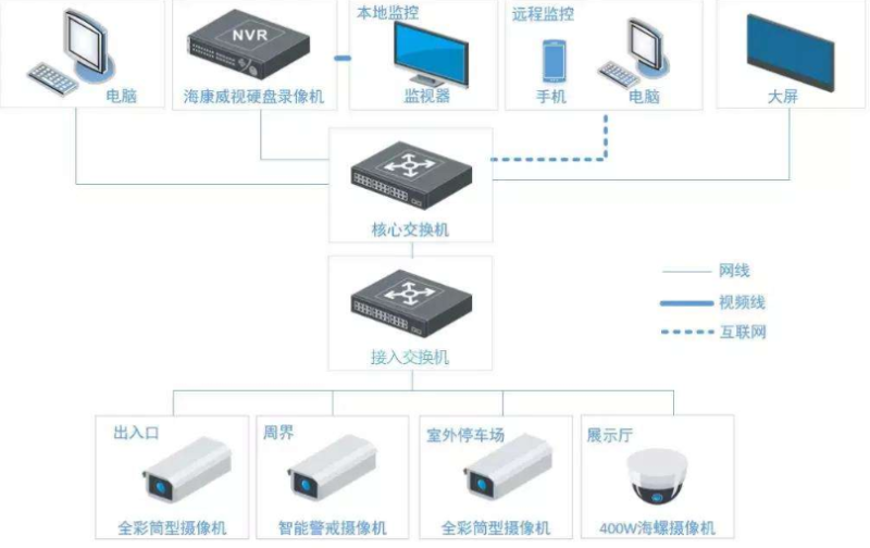 别墅智能警戒监控方案拓扑