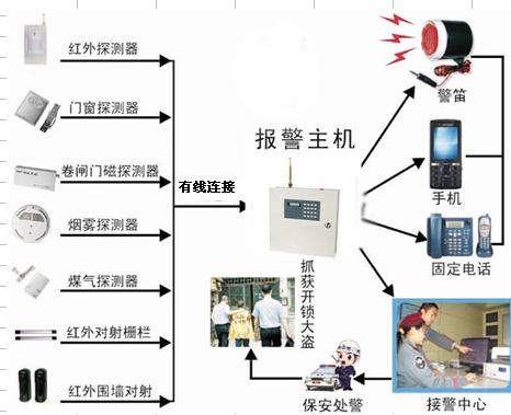 防盗报警系统拓扑