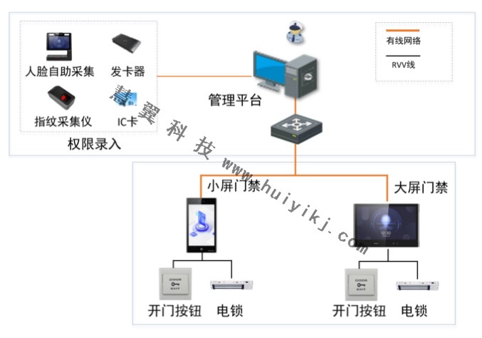 实验室门禁管理方案拓扑