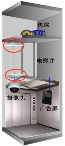 电梯无线网桥配置方法介绍