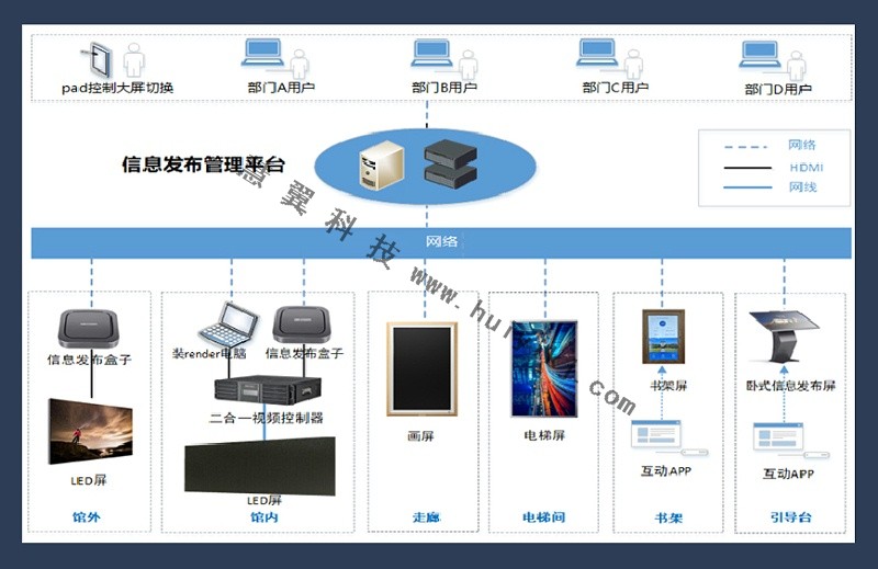 信息发布系统拓扑