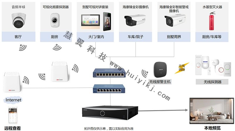 别墅视频监控系统拓扑