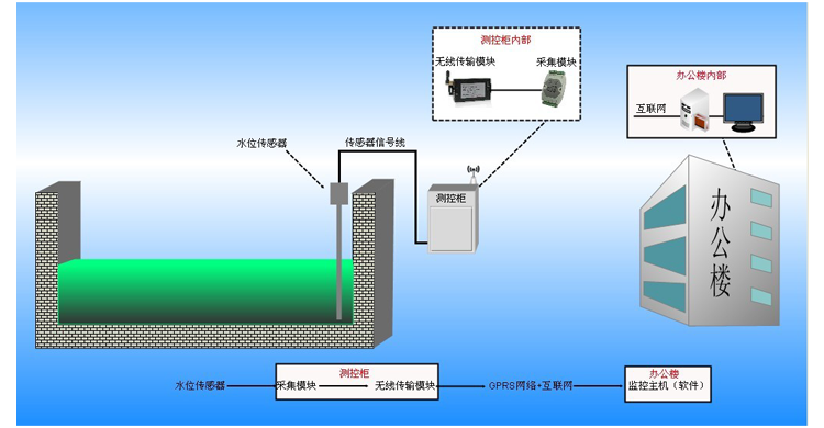 水库远程视频监控拓图