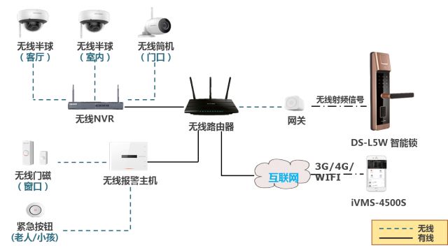 家庭安防智能联网解决方案