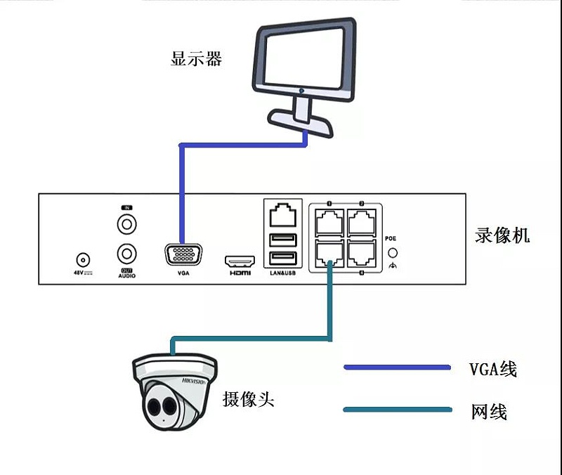 PoE录像机通道