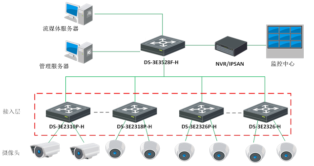 DS-3E0105P-S组网应用