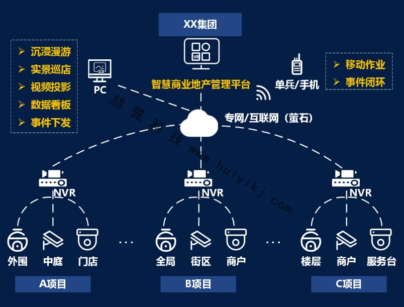 VR实景巡店方案拓扑