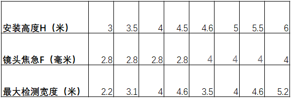 人流量统计摄像机安装