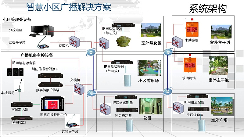 智慧小区IP广播解决方案