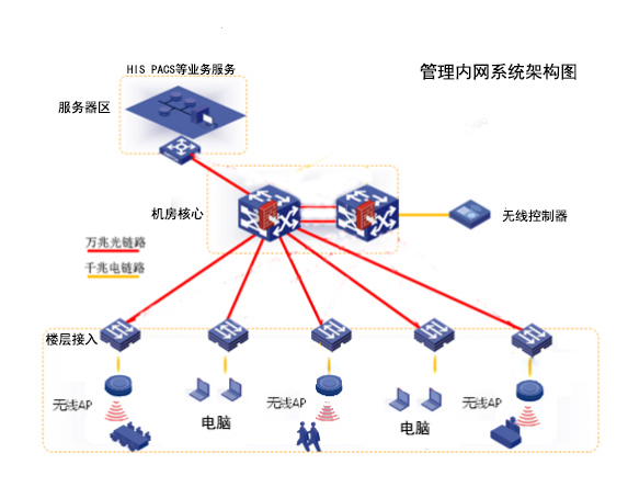 医院视频监控系统管理内网