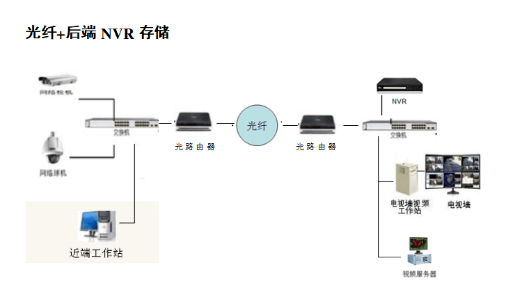 加压站视频监控系统