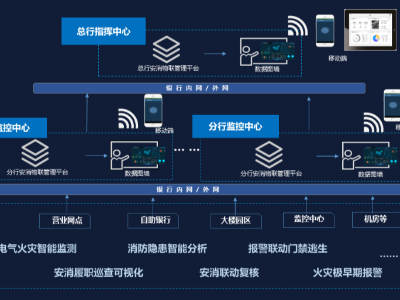 金融智慧消防系统拓扑