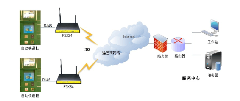 智能物流解决方案拓图