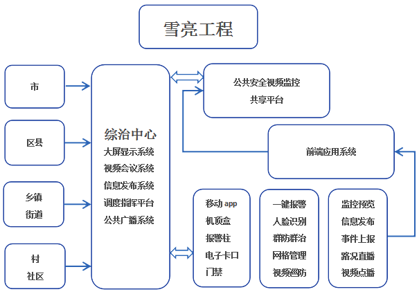 雪亮工程网络图