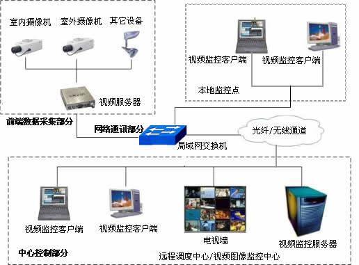 超市视频监控系统