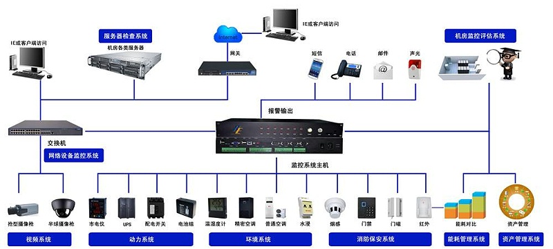 机房AI智能视频监控系统拓扑