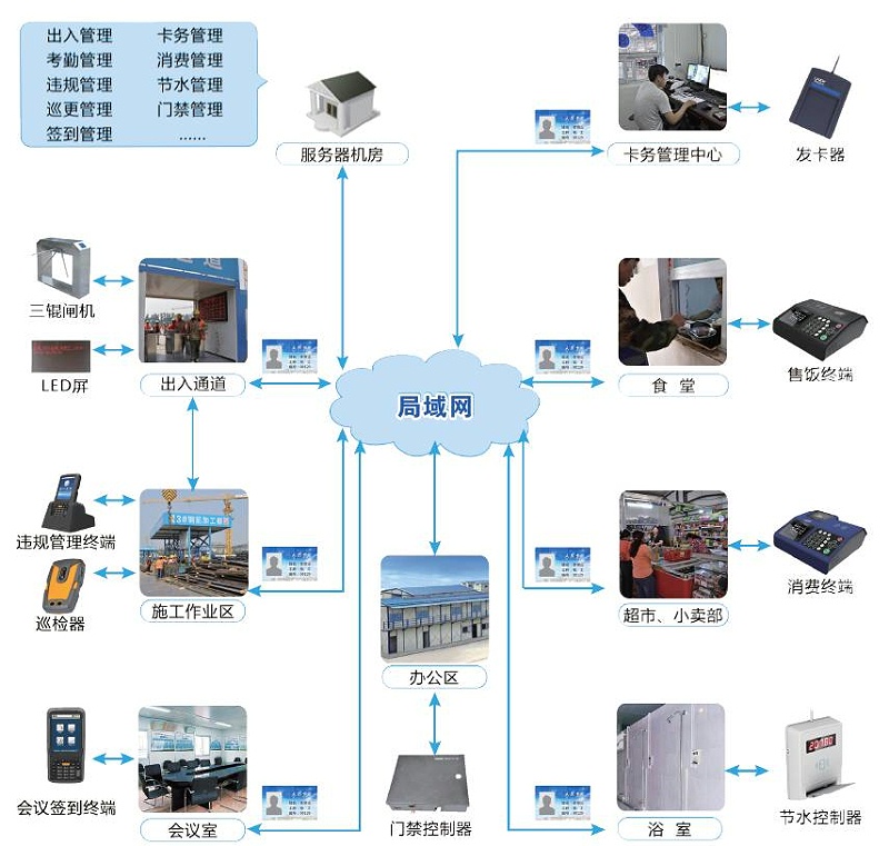 劳务实名制一卡通系统拓扑