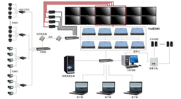 银行联网视频监控系统拓扑