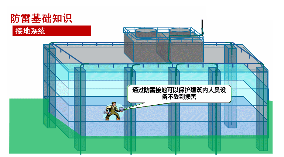 防雷接地系统