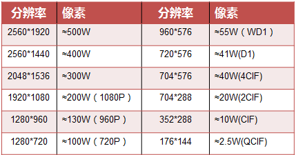 成都监控分辨率