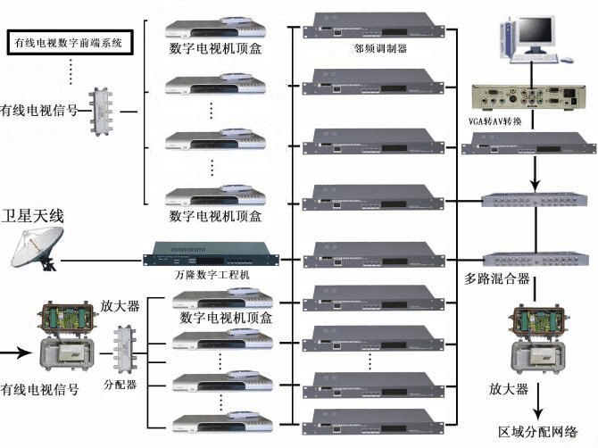 数字电视网络前端系统拓展图