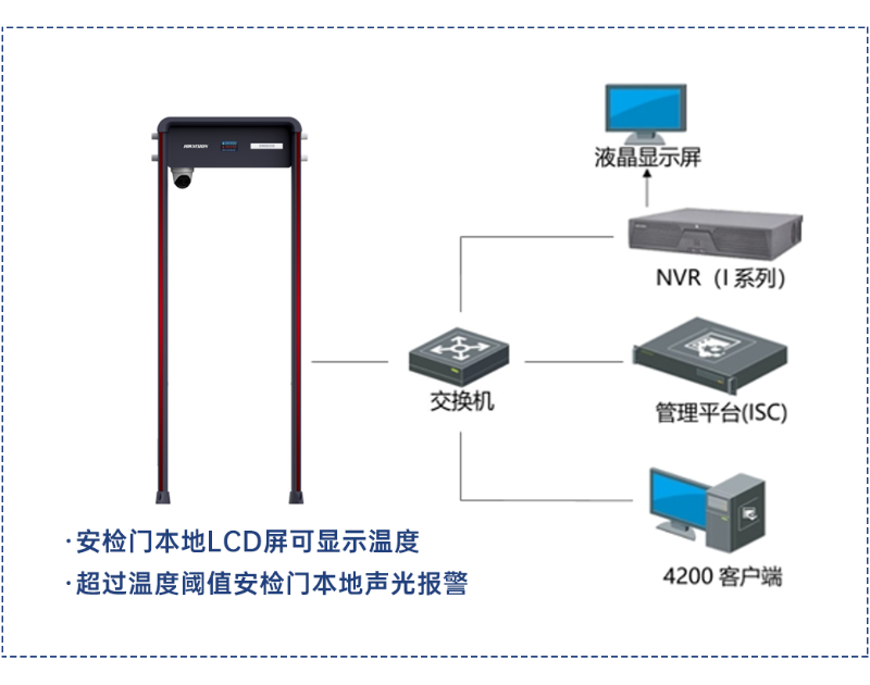 测温安检门系统拓扑