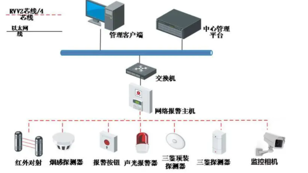 视频监控系统中的入侵报警模块，需要哪些设备进行配合