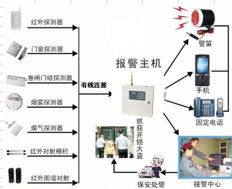 防盗报警系统