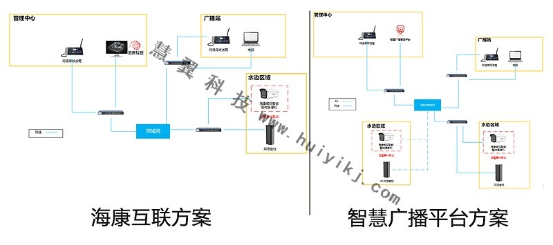 防溺水监控方案拓扑