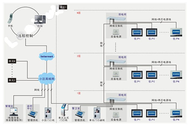 楼宇对讲系统解决方案拓扑