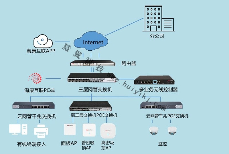 企业网络方案拓扑