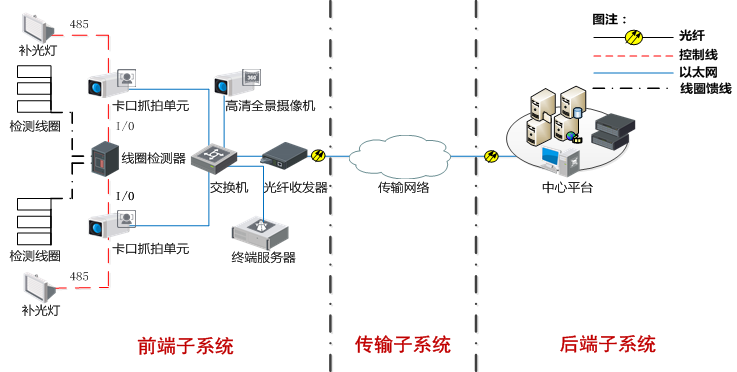 高速公路高清视频监控系统拓扑