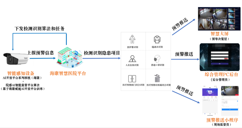 AI智能视频监控系统拓扑