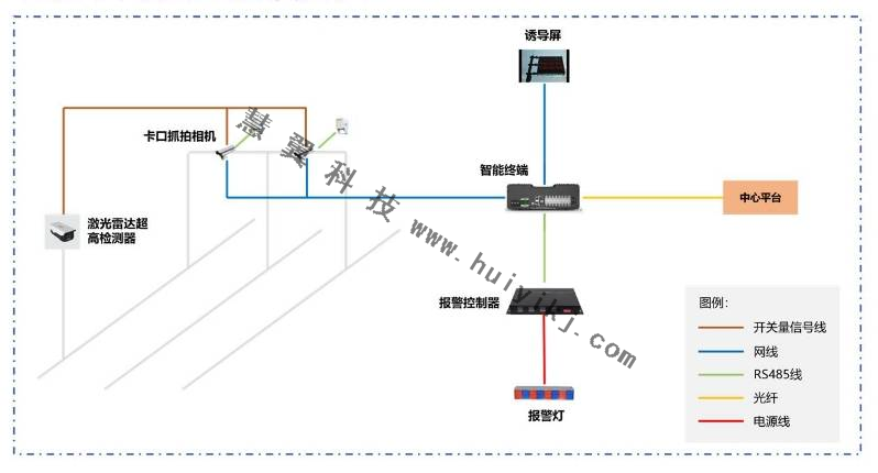 涵洞车辆超高监测预警方案拓扑