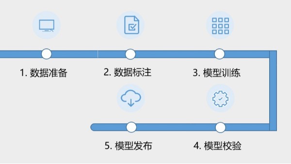 AI开放平台的训练平台有什么优势？