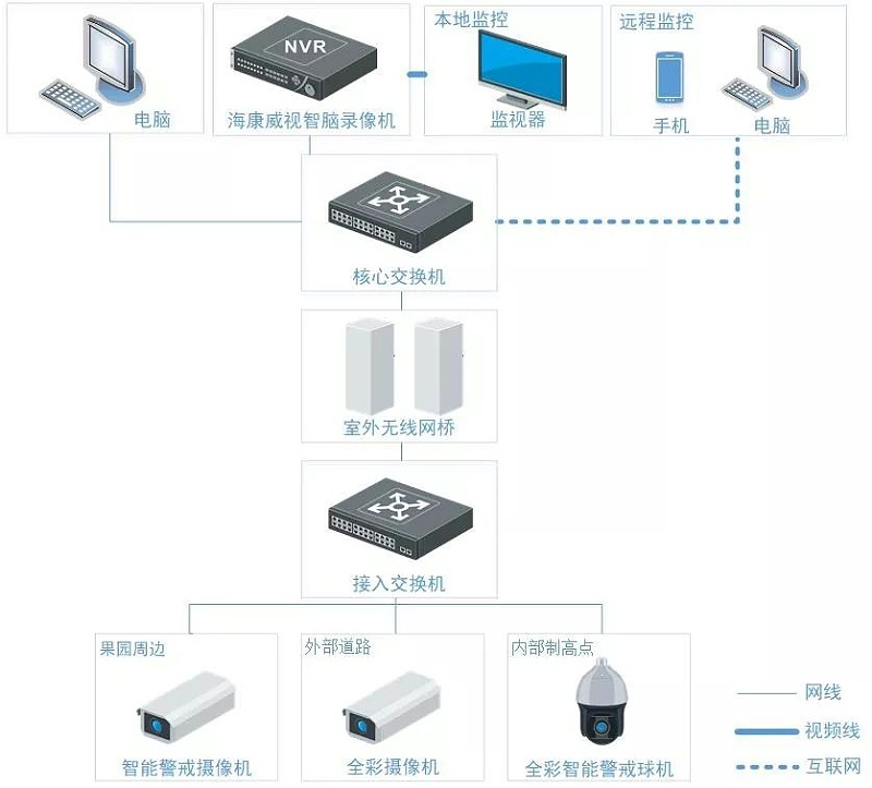 果园防盗智能监控解决方案拓扑