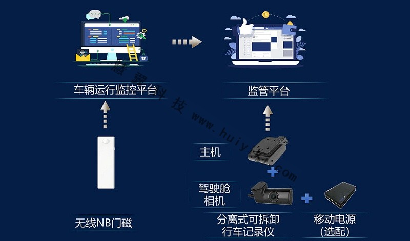 车载监控系统拓扑