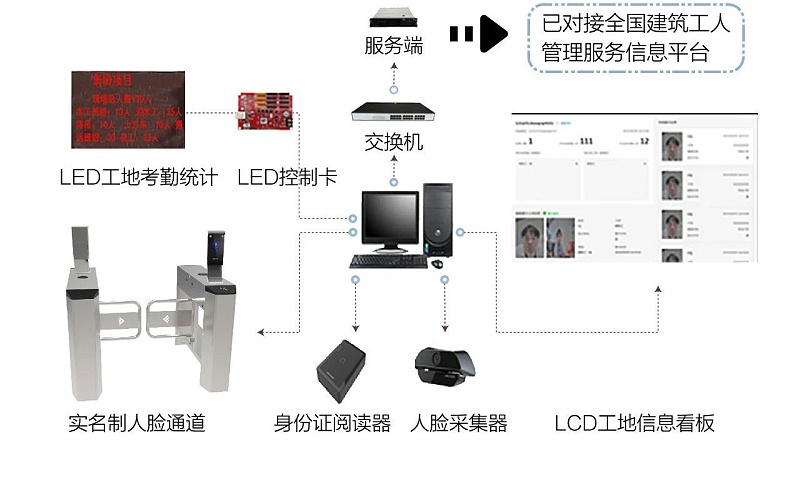 工地劳务实名制人脸识别管理系统拓扑