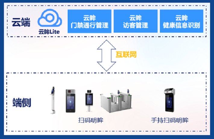 企业防疫通行智能管理拓扑