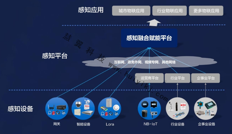 感知融合赋能平台方案拓扑