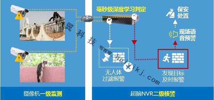 智能周界视频监控系统拓扑