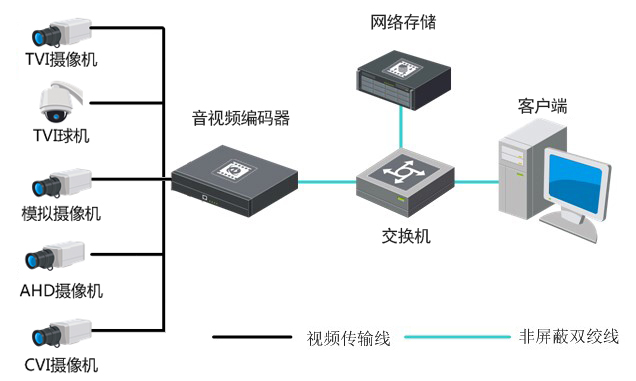 典型应用