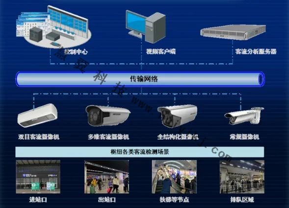 客流状态实时监测方案拓扑