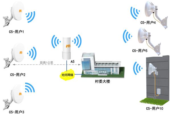 无线网桥点对多点传输