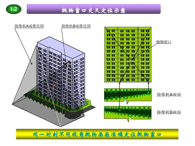 高空抛物解决方案