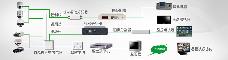 商铺安防监控系统拓扑