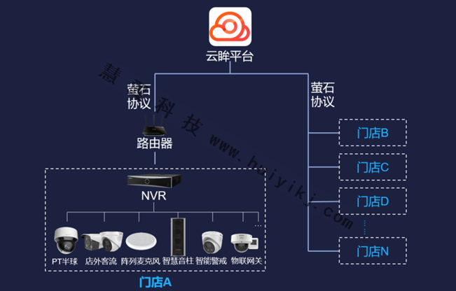 连锁店视频监控系统拓扑