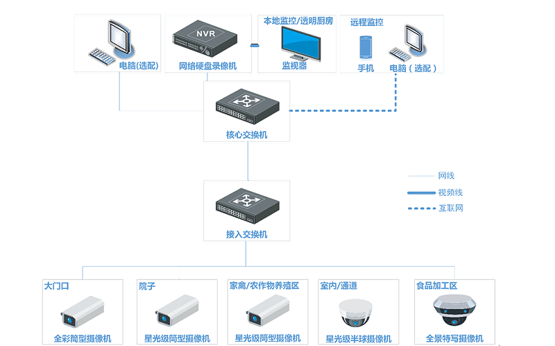 农家乐监控解决方案