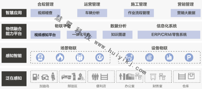 加油站智慧运营管理功能